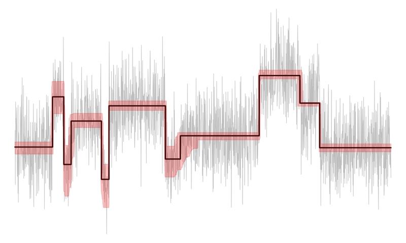 Anomalien in Datenreihen: Die neue, universelle Methode der Göttinger Forscher ermöglicht es, Strukturveränderungen (change poins) in langen und komplexen, statistisch gestörten Datenre