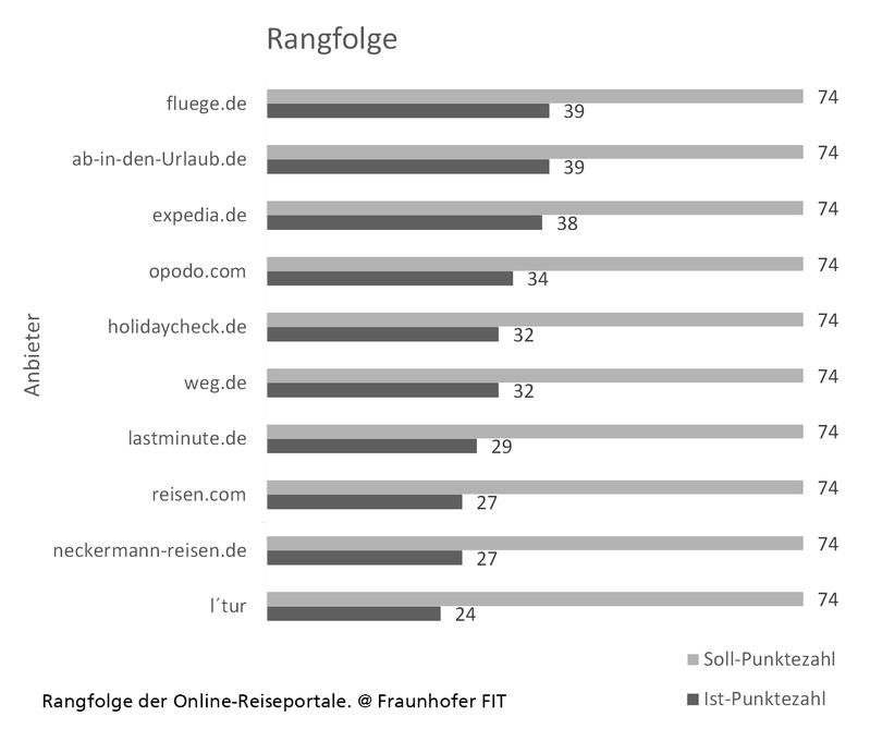 Rangfolge der Online-Reiseportale.