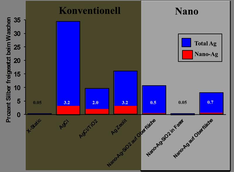 Prozentualer Anteil der Silberbeschichtung, der in einem Waschgang ausgewaschen wurde (blau) und Nanopartikel-Anteil (rot). 