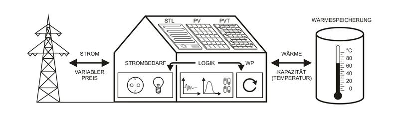 Visualisierung des Konzepts: Zeitvariable Stromtarife, lokale Stromerzeugung, Wärmepumpen und Wärmespeicherung sind über eine intelligente Regelung verbunden.
