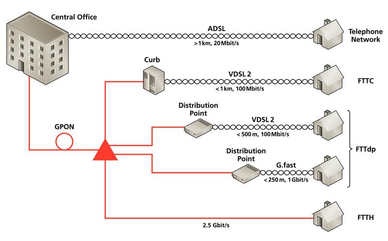 Fibre To The distribution point (FTTdp) – Der evolutionär nächste Schritt auf dem Weg vom klassischen Telefonanschlussnetz (Telephone Network) hin zur vollständigen Versorgung mit Glasfaser 