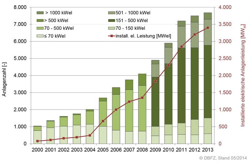 Biogasanlagenentwicklung in Deutschland 2000 - 2013 (Anlagenzahl differenziert nach Leistungsklassen und gesamte installierte elektrische Anlagenleistung), ohne Abbildung von Biogasau Stand: 05/2014