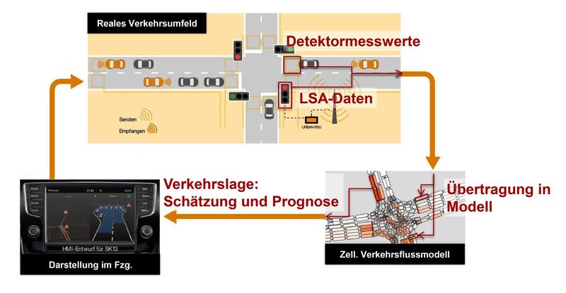 Einfaches Schema der „Smarten Kreuzung“