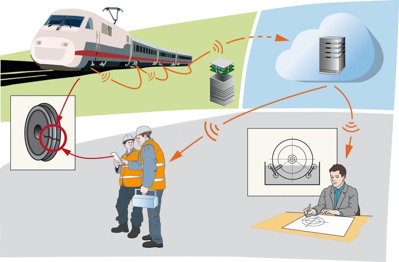 Cloud-gestütztes Sensornetzwerk zur zustandsbasierten Instandhaltung von Schienenfahrzeugen.