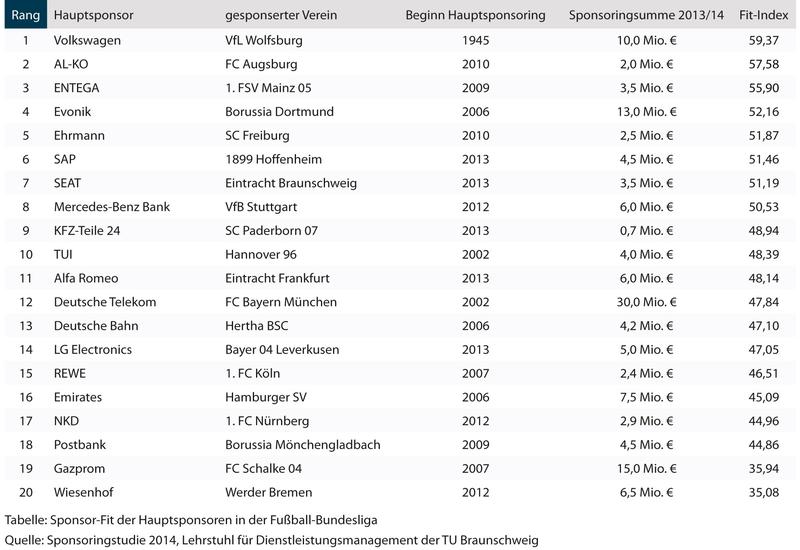 Sponsor-Fit der Hauptsponsoren in der Fußball-Bundesliga