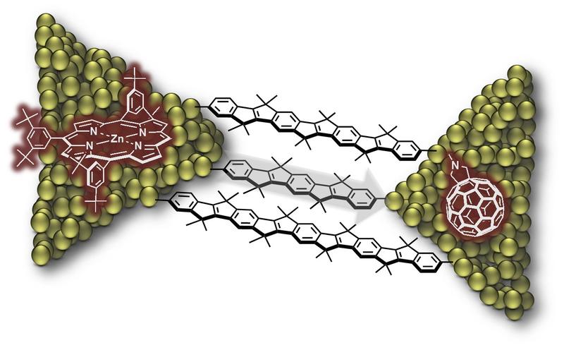 Elektronische Kommunikation im Nanobereich: verschieden lange molekulare Drähte als Brücke zwischen zwei Molekülen. Als Elektronendonor (l) fungiert Zinkporphyrin, als Elektronenakzeptor (r) Fulle