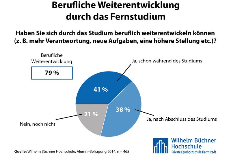 Berufliche Weiterentwicklung durch das Fernstudium