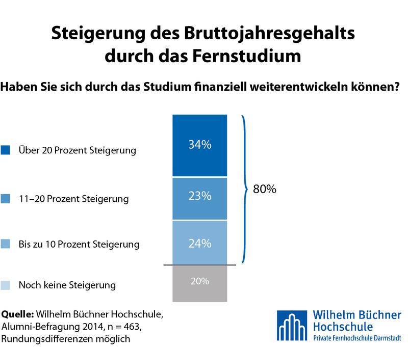Steigerung des Bruttojahresgehaltes durch das Fernstudium