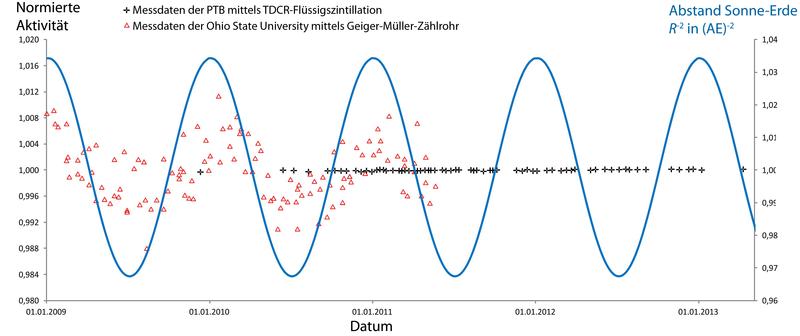 Messungen des Zerfalls des Chlor-Isotops Cl-36 (Erklärung unter dem Haupttext)