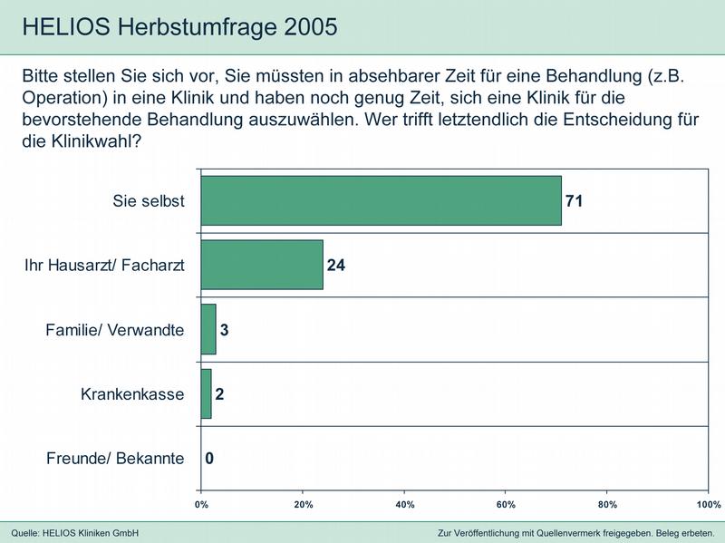 Grafik 1: "Wer trifft die Entscheidung über die Klinikwahl?" 