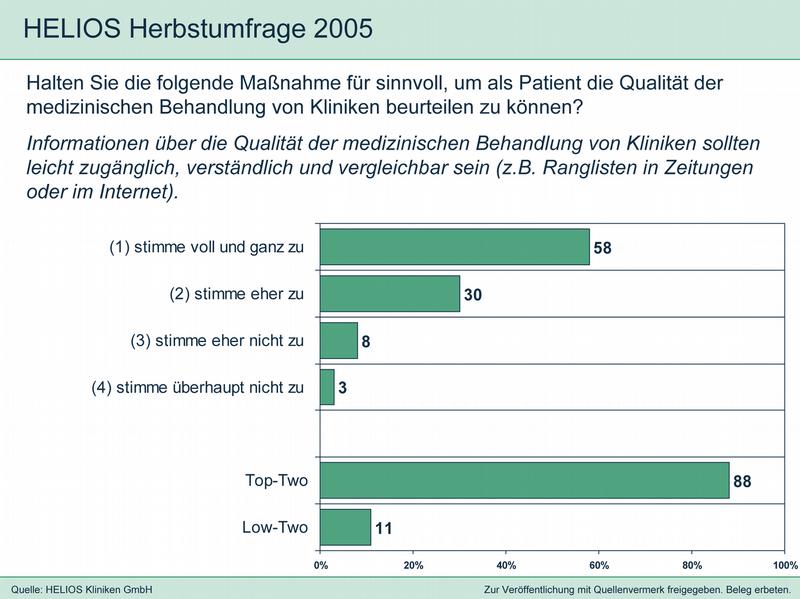 Grafik 1: "Patienten wünschen vergleichende Informationen über med. Qualität" 