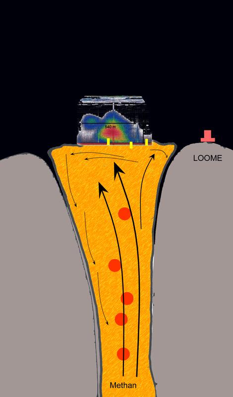 Scheme of the mudvolcano. It has a diameter of 1 kilometer but an elevation of only 10 meter. The arrows indicate the mud movements. 