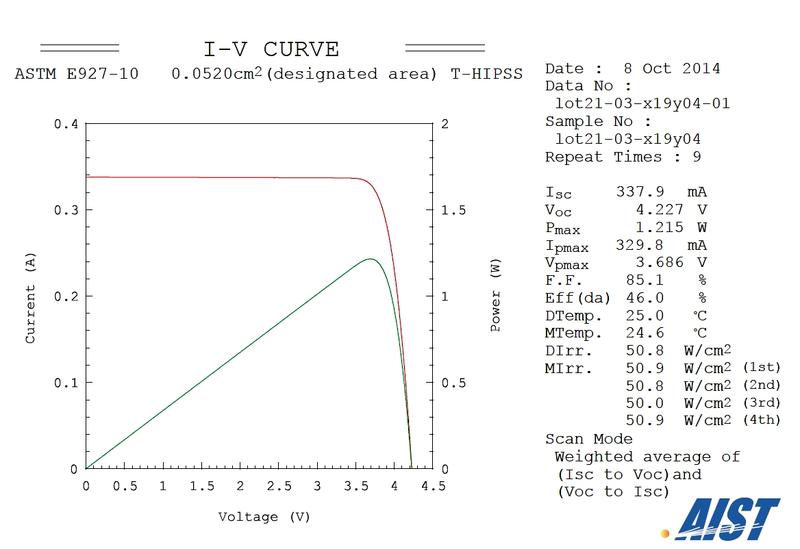 IV-Charakteristik der neuen Vierfach-Solarzelle mit 46% Wirkungsgrad bei 50,8 W/cm², was einer 508fachen Konzentration entspricht.