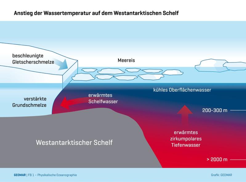 Ozeanographische Daten belegen, dass wärmeres Wasser aus tieferen Schichten auf den Westantarktisch Schelf gelangen. 