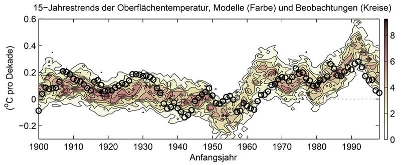 Rückwirkend simulierte und beobachtete 15-Jahrestrends der globalen Durchschnittstemperatur am Boden seit 1900. Die Farbschattierung zeigt, wie häufig ein simulierter Temperaturtrend vorkommt.