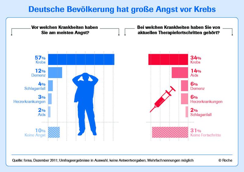 Deutsche Bevölkerung hat Angst vor Krebs