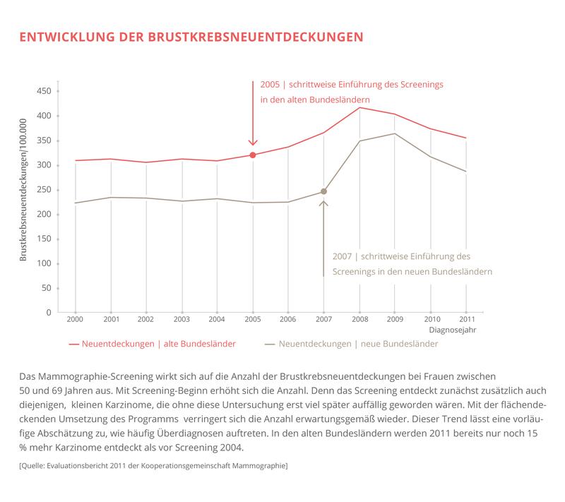 Infografik Entwicklung der Brustkrebsneuentdeckungen