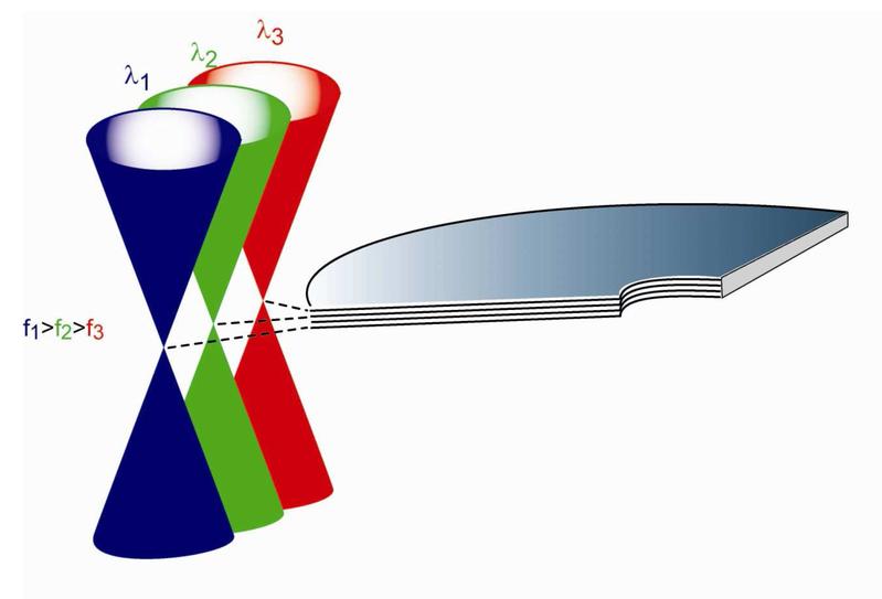 Detektion in verschiedenen Tiefen und Speicherschichten bei einem Multischicht-Speichermedium durch Farbaufspaltung.