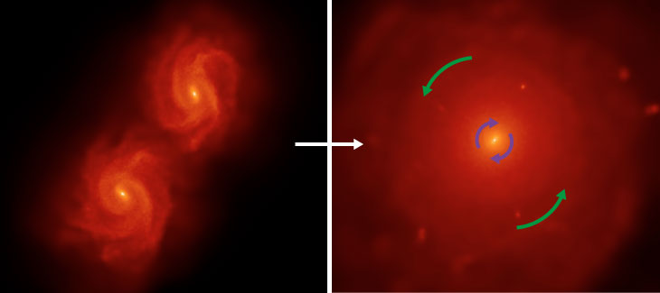 Momentaufnahmen der Simulation der Verschmelzung: Links Galaxien vor der Verschmelzung, rechts gegenläufige Zentralregion danach.