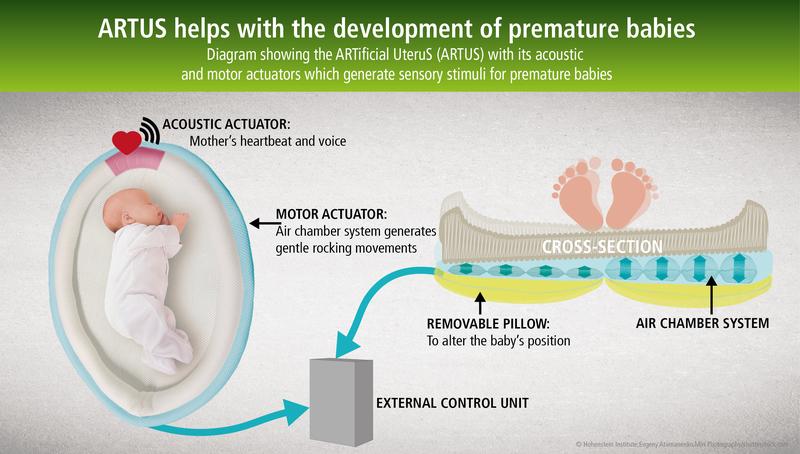 "ARTUS" helps with the development of premature babies. Acoustic and motor actuators are used to generate sensory stimuli for premature babies. 