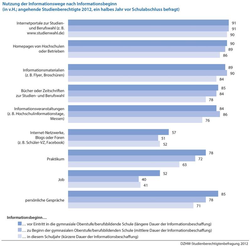 Nutzung der Informationswege Studienberechtigter 2012 nach Informationsbeginn