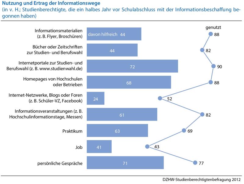Nutzung und Ertrag der Informationswege Studienberechtigter 2012