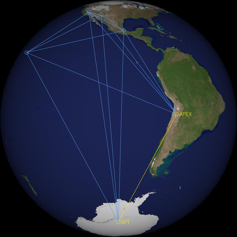 The South Pole Telescope (SPT) and the Atacama Pathfinder Experiment (APEX) joined together in a VLBI experiment for the first time in January 2015. 