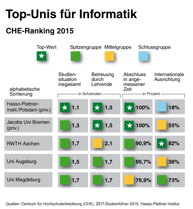 CHE-Ranking Informatik 2015