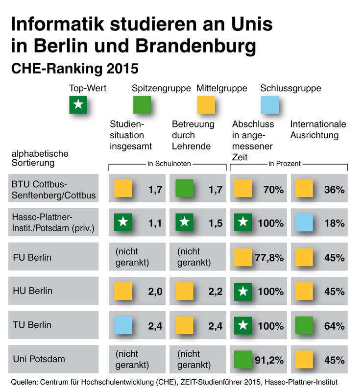 CHE-Ranking Informatik 2015 - Berlin/Brandenburg