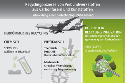 Mögliche Recyclingprozesse für CFK Materialien. Einen vielversprechenden Weg bieten biotechnologische Abbauprozesse 