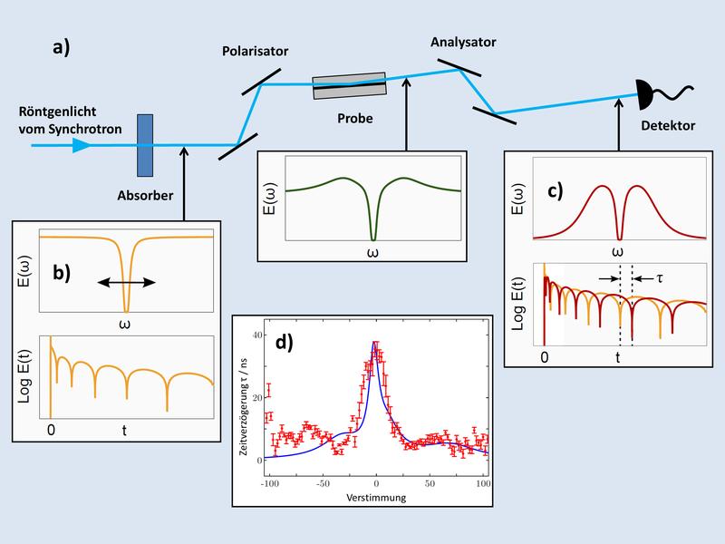 Abb. 2: (a) Strahlengang durch das Polarimeter. (b) Absorptionslinie erzeugt echoartige Zeitstruktur. (c) Zeitverzögerung τ des resonant gestreuten Lichts. (d) τ als Funktion der Dopplerverstimmung.