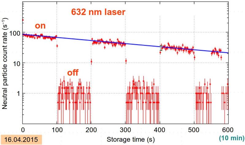 Some of the ions are neutralized by a laser beam, such that few OH radicals leave the ring and are detected. Without laser this rate is extremely low, indicating an extremely good vacuum.