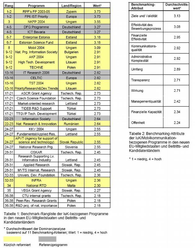 Tabellen: Benchmark-Rangliste IuK-Programme (1) und Benchmarking-Attribute (2)