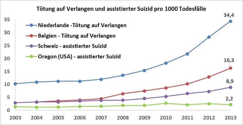 Tötung auf Verlangen und assistierter Suizid pro 1000 Todesfälle