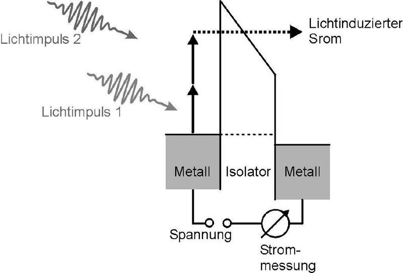 In einem Metall-Isolator-Metall-Kontakt wird durch zwei ultrakurze Lichtimpulse ein Elektronenstrom erzeugt. Dieser wird durch Form und zeitliche Verzögerung der Lichtimpulse bestimmt und gibt Aufschluss über die Elektronendynamik an der Grenzfläche.