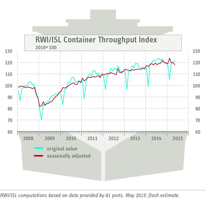 Graph: RWI/ISL-Container Throughput Index - flash estimate for May 2015