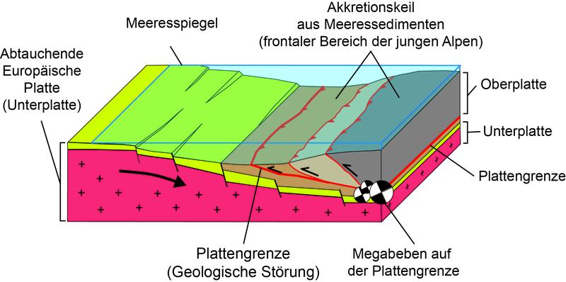 Geologisches Setting während der frühen Entwicklung der Alpen vor ca. 30 bis 40 Millionen Jahren. An der Front des Gebirges bildet sich ein Akkretionskeil aus Meeressedimenten. Diese wurden vo