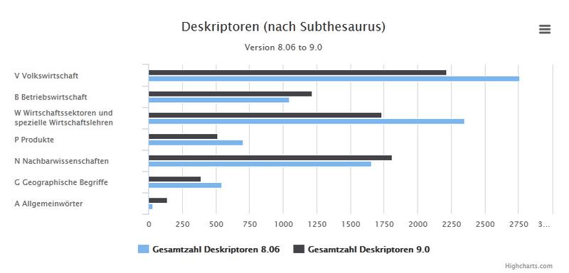 Standard-Thesaurus Wirtschaft 9.0 entspricht mit 6.000 Deskriptoren aktuellem Sprachgebrauch in der Ökonomie