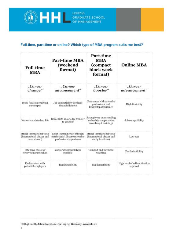 Full-Time, Part-Time or Online? Which Type of MBA Program Suits me Best?