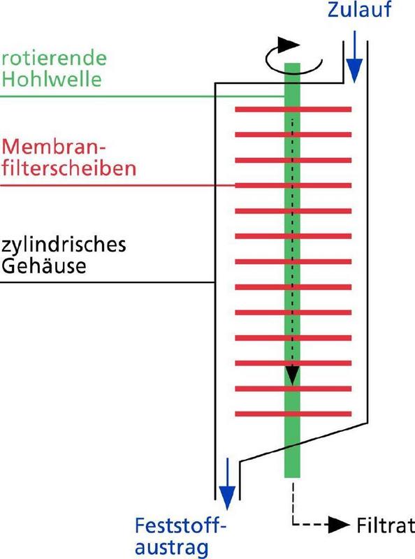 Funktionsprinzip des rotierenden Membranfilters. ©Fraunhofer IGB