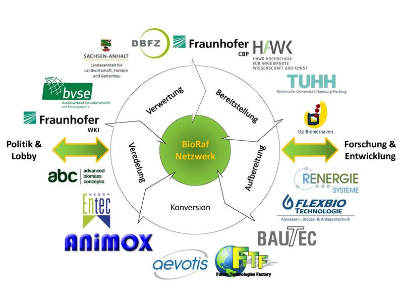 Politik & Lobby, Forschung & Entwicklung: Netzwerkstruktur des ZIM-Kooperationsnetzwerk Bioraffinerien, kurz BioRaf, in der Übersicht.