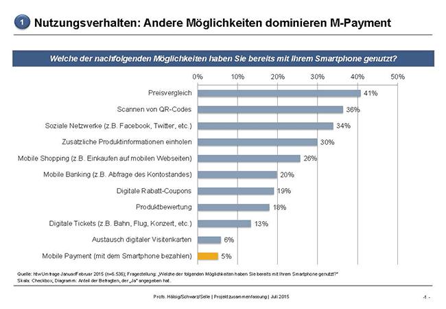 Nutzungsverhalten