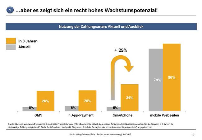 Wachstumspotential