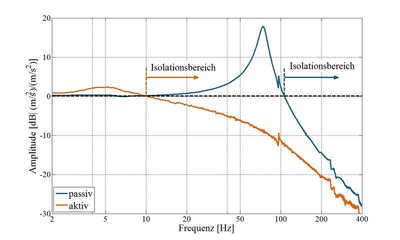 Vergleich der Isolationswirkung ohne und mit aktiver Regelung: Durch die aktive Regelung kann der Isolationsbereich erweitert und die Amplitudenüberhöhung reduziert werden (< 0dB Isolationswirkung)