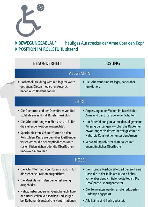 Die Basis für die Testkollektion bildete das umfangreiche Datenmaterial der Hohenstein Institute aus dem Forschungsprojekt AiF-Nr. 17377 N zur Optimierung von Sportbekleidung für Rollstuhlfahrer.