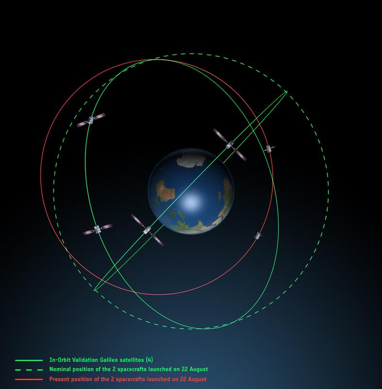 Umlaufbahnen der Galileo-Satelliten