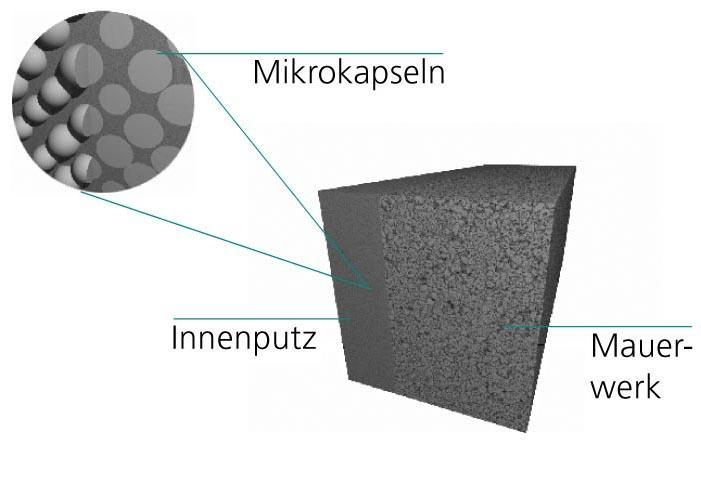 Prinzipskizze von mikroverkapseltem Phasenwechselmaterial im Innenputz