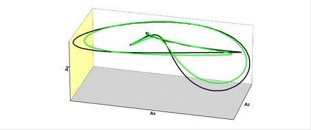 Differenz zweier Attraktoren