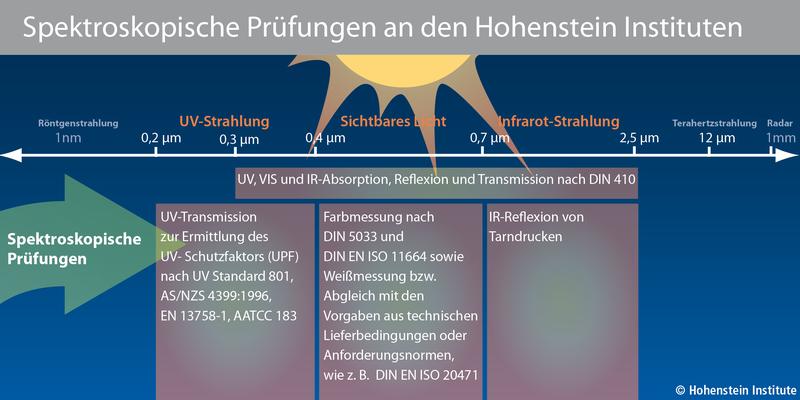 Spektroskopische Prüfungen an den Hohenstein Instituten.