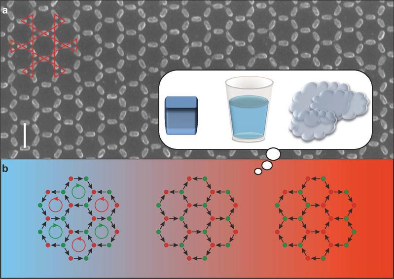 PSI researchers have created a synthetic magnetic metamaterial. Depending on the temperature it behaves similarly to ice, water and steam. 
